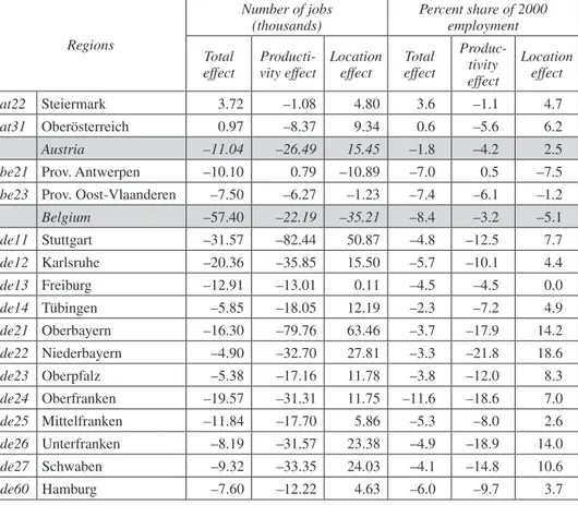 Table 1.  Importance of manufacturing delocation in European regions, 2001-2005  (Decomposition of change in employment)