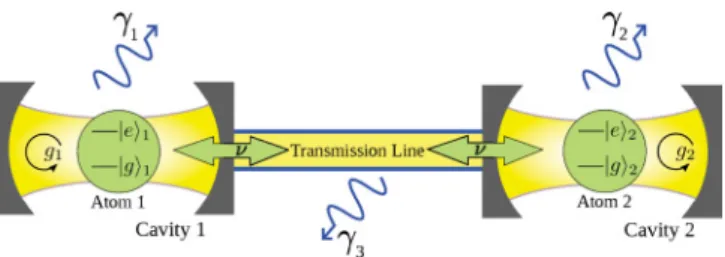 FIG. 1. (Color online) Two atoms trapped in distant coupled cavities. The cavities and transmission line exchange the energy at the rates γ 1 , γ 2 , and γ 3 with their baths having the temperatures T 1 , T 2 , and T 3 , respectively.