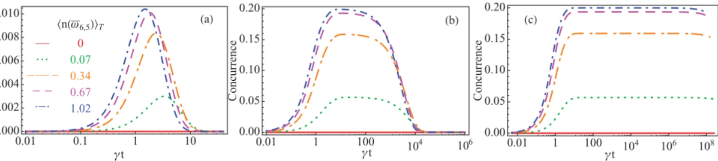 FIG. 2. (Color online) Evolution of the concurrence for g = ν = 5γ and different atom-cavity detunings: (a)  = 0, (b)  = 10 −4 ω a , and (c)  = 0.1ω a 
