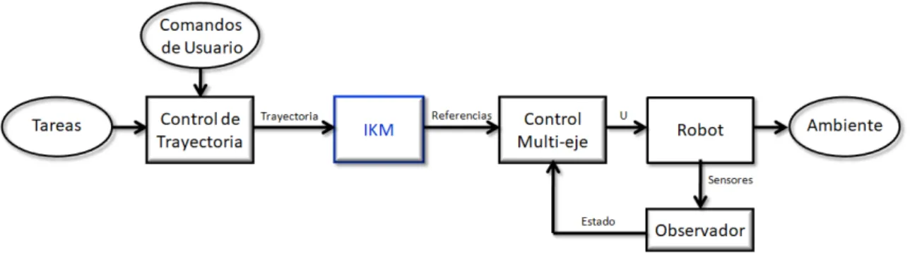 Figura 1: Modelo Cinem´ atico Inverso (IKM) dentro del sistema de control del robot