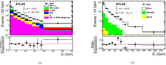 Fig. 1. Distributions of the photon transverse energy for the combined electron and muon decay channels in (a) W γ candidate events and (b) Z γ candidate events, with no requirements on the recoil system