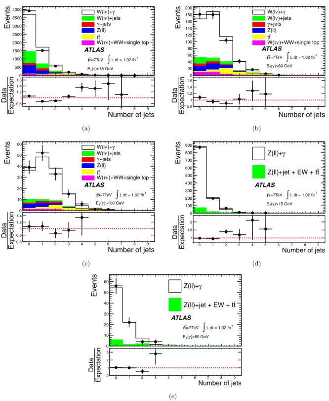 Fig. 2. Distributions of the jet multiplicity for the combined electron and muon decay channels in (a) W γ candidate events with E γ T > 15 GeV, (b) W γ candidate events with E γ T > 60 GeV, (c) W γ candidate events with E γT > 100 GeV, (d) Z γ ca