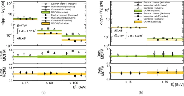 Fig. 3. The measured cross section for (a) W γ production, (b) Z γ production as a function of the photon transverse energy, in the extended ﬁducial region as deﬁned in Table 3, together with the SM model prediction