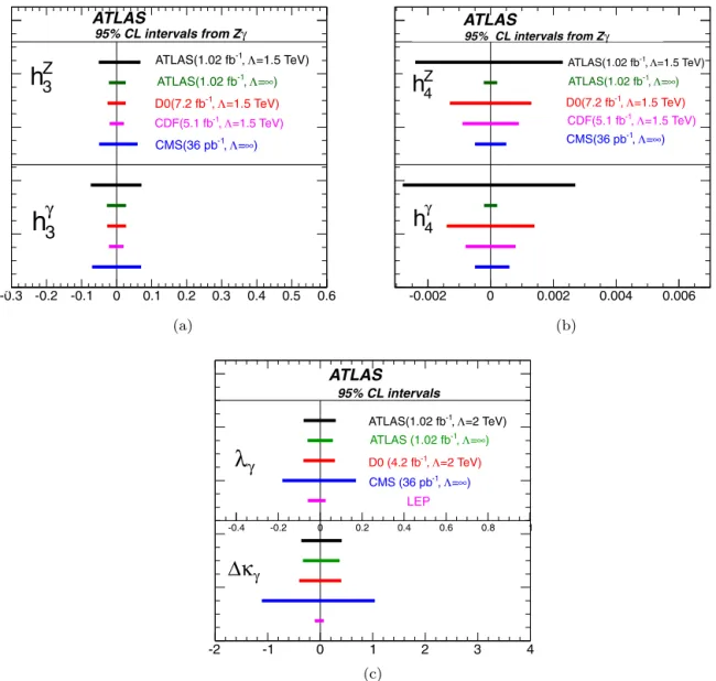 Fig. 4. The 95% CL intervals for anomalous couplings from ATLAS, D0 [3], CDF [1], CMS [5] and LEP [6] for (a), (b) the neutral aTGCs h γ 3 , h 3 Z , h γ 4 , h 4 Z as obtained from Z γ events, and (c) the charged aTGCs 	 κ γ , λ γ 