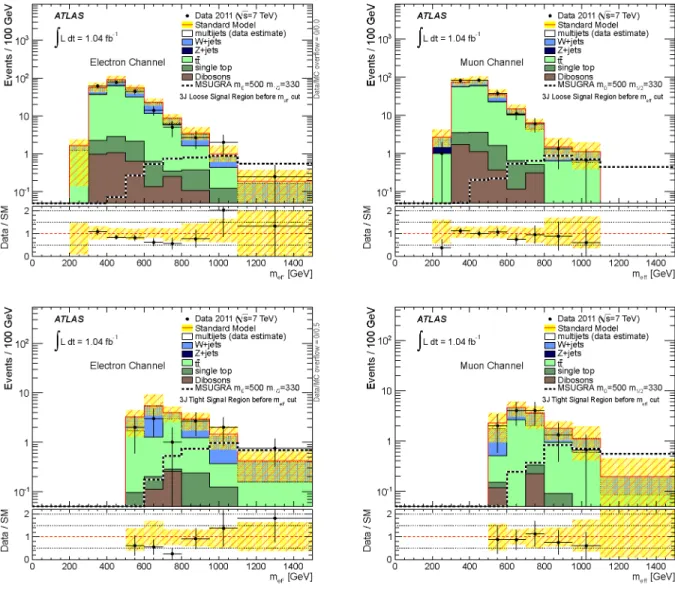 FIG. 5 (color online). Distributions of the effective mass for events in the 3-jet signal regions 3JL (top) and 3JT (bottom) for the electron channel (left) and the muon channel (right), after application of the final selection criteria described in Sec