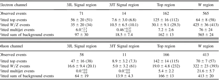 TABLE II. Fit results for the electron (top part) and muon (bottom part) channels in the loose 3-jet (3JL) and tight 3-jet (3JT) signal regions