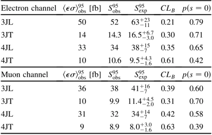 TABLE IV. 95% CL upper limits on the visible cross section (hi 95 obs ) and on the observed (S 95 obs ) and expected (S 95 exp ) number of signal events for the various signal regions