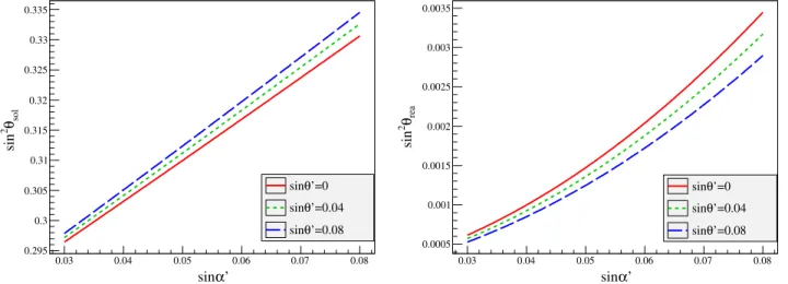 FIG. 6 (color online). sin 2  sol and sin 2  rea dependence on sin 0 for different values of sin 0 