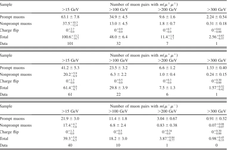 Table I summarizes the number of observed and ex- ex-pected muon pairs for     ,  þ  þ , and      produc-tion for four cuts on the dimuon invariant mass