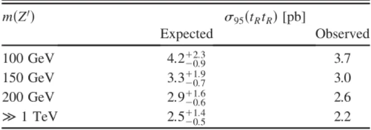 TABLE III. Upper limit at 95% C.L. on the t R t R production cross section,  95 ðt R t R Þ, for four Z 0 mass values based on the