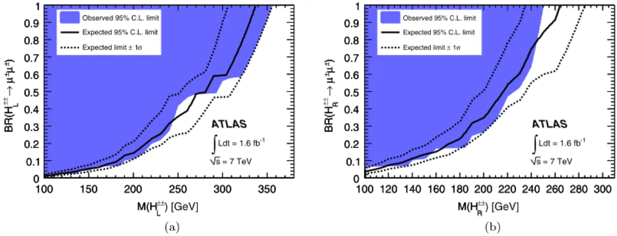 FIG. 3 (color online). Exclusion region at 95% C.L. of the H  mass as a function of the branching ratio to muon pairs, BRðH  !