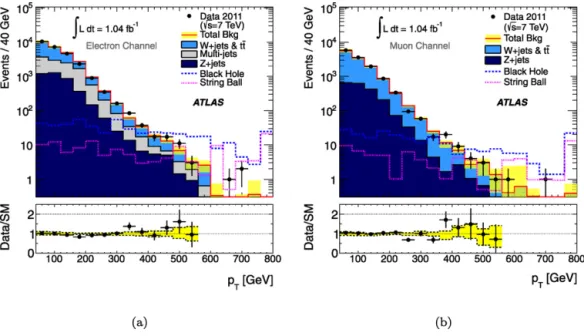 Fig. 1. The transverse momentum distributions of the highest momentum lepton, after event preselection, in electron (a) and muon (b) channels