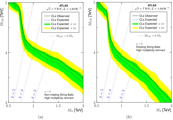 Fig. 5. The exclusion limit in the M TH –M S plane, with electron and muon channels combined, for non-rotating (a) and rotating (b) string balls with six extra dimensions