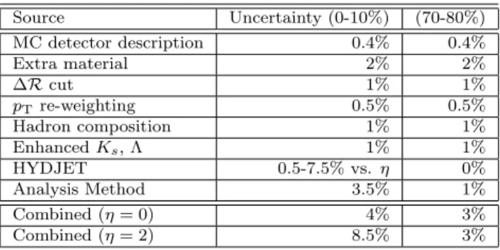 Table 1: Summary of the various sources of systematic uncertainties and their estimated impact on the dN ch /dη measurement in central (0-10%) and peripheral (70-80%) Pb+Pb collisions