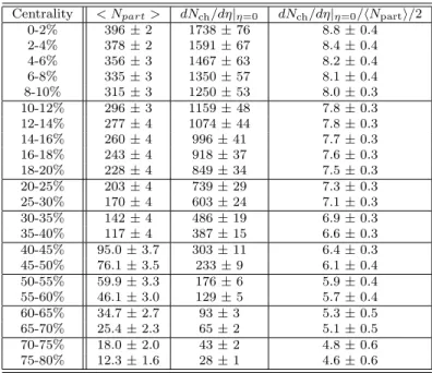 Table 2: Tabulation of measurements of dN ch /dη| η=0 evaluated over |η| < 0.5 and dN ch /dη| η=0 /(hN part i/2) for the full set of centrality bins considered in the analysis and shown in Fig