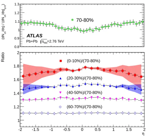 Figure 4: Top: dN ch /dη distributions from tracklet Method 1, scaled by dN ch /dη| η=0 , as a function of the pseudorapidity for the 70-80% centrality interval