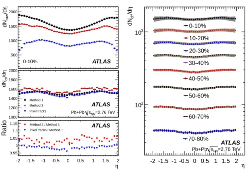 Figure 2: Left: Top: uncorrected track/tracklet dN raw /dη distribution from tracklet Method 1 (points), tracklet Method 2 (squares) and pixel tracking (blue triangles) for  0-10% centrality events