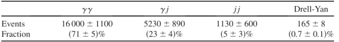 TABLE II. Mass resolution  CB (see text) and FWHM (both in GeV), expected number of signal events (N S ) for m H ¼ 120 GeV, and number of events in the data (N D ) in each category for 4:9 fb 1 , N S and N D are for the mass range 100–160 GeV
