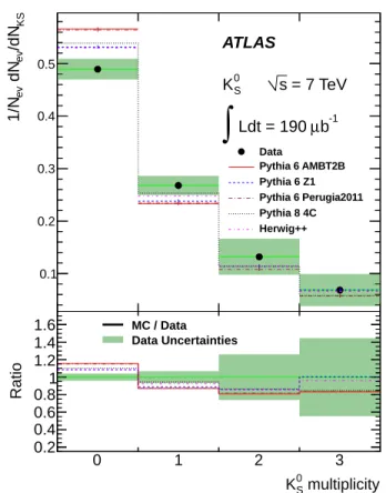 FIG. 10. The corrected multiplicity distribution of K S 0 mesons in 7 TeV data compared with the hadron-level distributions in the MC samples for a variety of tunes, normalized to unity.