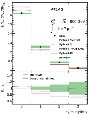 FIG. 14. The corrected p T distribution of Λ baryons in 7 TeV data compared with the hadron-level distributions in the MC samples for a variety of tunes, normalized to unity