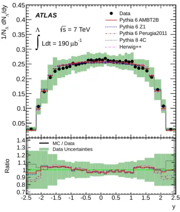 FIG. 15. The corrected rapidity distribution of Λ baryons in 7 TeV data compared with the hadron-level distributions in the MC samples for a variety of tunes, normalized to unity.