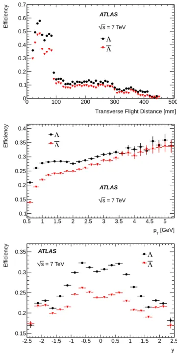 FIG. 3. The efficiency in 7 TeV MC for reconstructing Λ and Λ candidates after all selection criteria versus the transverse flight distance (top), p T (middle) and rapidity (bottom)