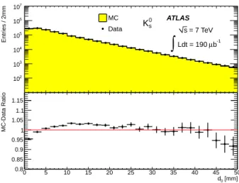 FIG. 5. The distribution of the reconstructed transverse impact parameter in 7 TeV data and MC for protons and antiprotons originating in Λ (top) and Λ decays (bottom) with p T > 500 MeV after all selection criteria are imposed.