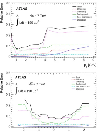 FIG. 6. The systematic, statistical, and total uncertainties versus p T (top) and rapidity (bottom) of the K S0 candidate in 7 TeV data.