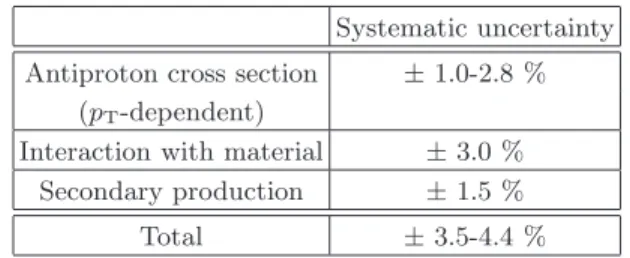 TABLE II. Summary of all systematic uncertainties on the Λ/Λ production ratio, in %. T /dp KS  dN KS 1/N 10 -510-410-310-210 -11 ATLAS  = 7 TeVs           0Ksb-1µ Ldt = 190 ∫ Data Pythia 6 AMBT2BPythia 6 Z1 Pythia 6 Perugia2011Pythia 8 4CHerwig++  [GeV/c]p