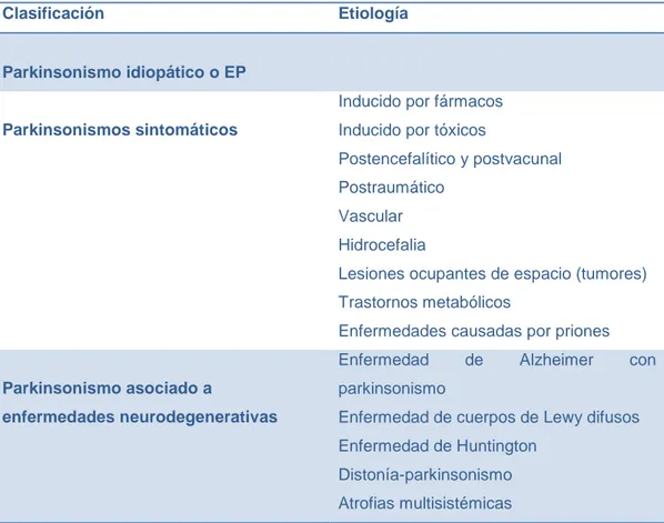 Tabla  I.  Clasificación  etiológica  de  los  parkinsonismos.  Fuente:  Jiménez  Jiménez  FJ, Alonso Navarro H, Luquin Piudo MR, Burguera Hernández JA (2007) 