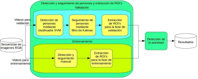 Figura 3.1: Esquema general del funcionamiento del módulo de detección y seguimiento de personas y extracción de ROI’s