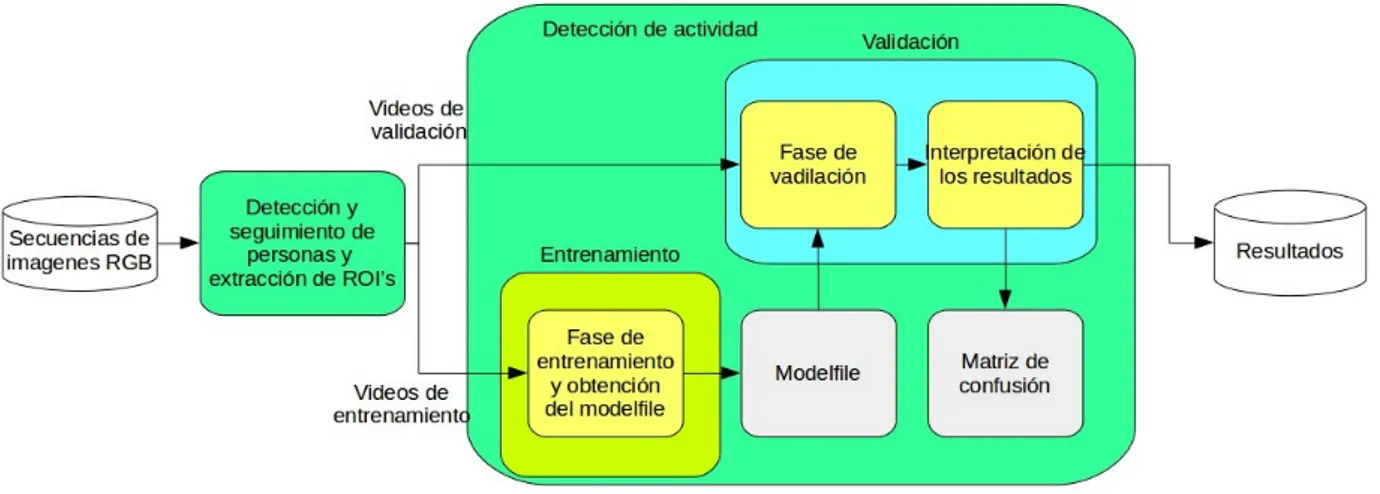 Figura 3.9: Esquema general del funcionamiento del módulo de detección de la actividad