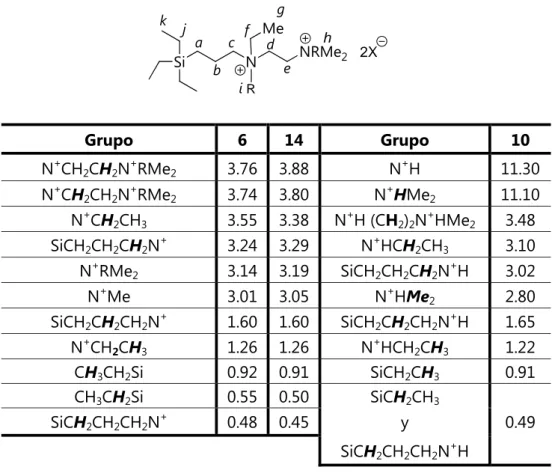 Tabla II.6. Datos de  1 H-RMN para los compuestos G 0 -[(CH 2 CH 2 CH 2 )N + R(Et)(CH 2 CH 2 N + RMe 2 ) 2X - ],  6, 10 y 14 en DMSO-d 6 