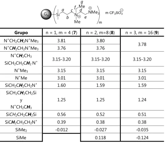 Tabla II.8. Datos de  1 H-RMN en DMSO-d 6  para los dendrímeros   G n -{[(CH 2 CH 2 CH 2 )N + (Me)(Et)(CH 2 CH 2 N + Me 3 )] m  mCF 3 SO 3 - } 7-9