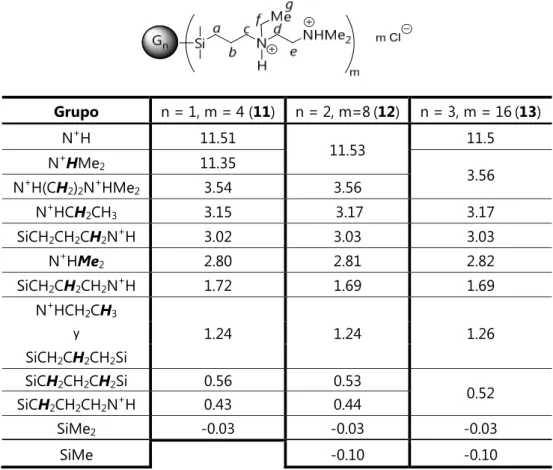 Tabla II.9. Datos de  1 H-RMN en DMSO-d 6  para los dendrímeros   G n -{[(CH 2 CH 2 CH 2 )N + H(Et)(CH 2 CH 2 N + HMe 2 )] m  mCl - } 11-13