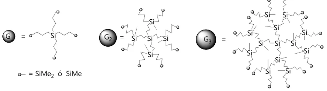 Figura II.2. Esqueleto carbosilano de los dendrímeros de generación 1-3. 
