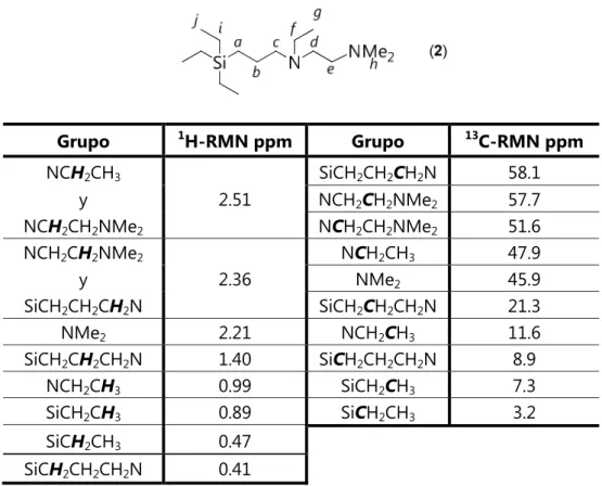 Tabla II.2. Datos de  1 H-RMN y de  13 C-RMN en CDCl 3  del compuesto 2. 