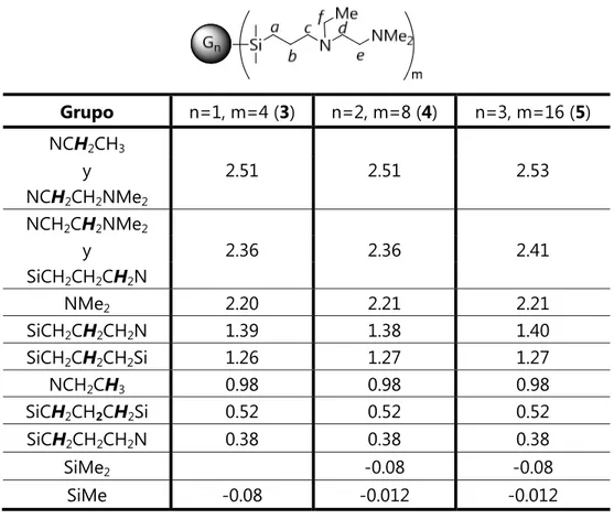 Tabla II.3. Datos de  1 H-RMN de los dendrímeros 3-5 en CDCl 3 . 