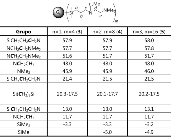 Tabla II.4. Datos de  13 C-RMN de los dendrímeros 3-5en CDCl 3 .  