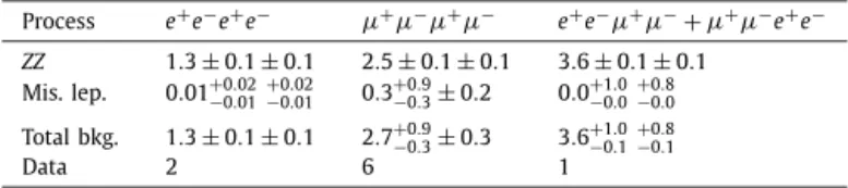 Table 3 shows the expected yield in the m  > 300 GeV re- re-gion. A total of 1 