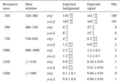 Fig. 3. Expected and observed 95% CL limits for G ∗ → ZZ for the combined  j j channel