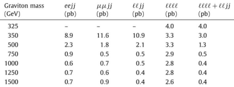 Fig. 5. Expected and observed 95% CL limits for G ∗ → ZZ for the combined