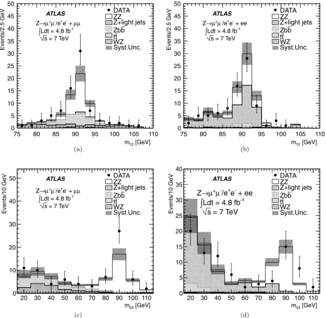 Fig. 2. Invariant mass distributions of the lepton pairs in the control sample deﬁned by a Z boson candidate and an additional same-ﬂavour lepton pair
