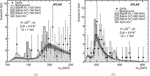 Fig. 4. m 4  distribution of the selected candidates, compared to the background expectation for (a) the 100–250 GeV mass range and (b) the full mass range of the analysis.