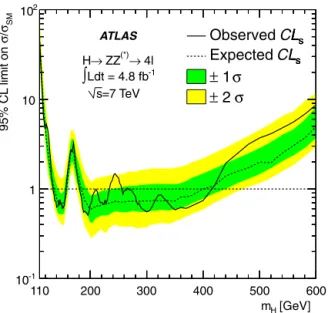 Fig. 5. The expected (dashed) and observed (full line) 95% CL upper limits on the Standard Model Higgs boson production cross section as a function of m H , divided by the expected SM Higgs boson cross section
