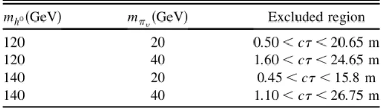 TABLE II. The excluded proper decay lengths (c) of the  v , at 95% CL, for each of the signal samples, assuming 100%