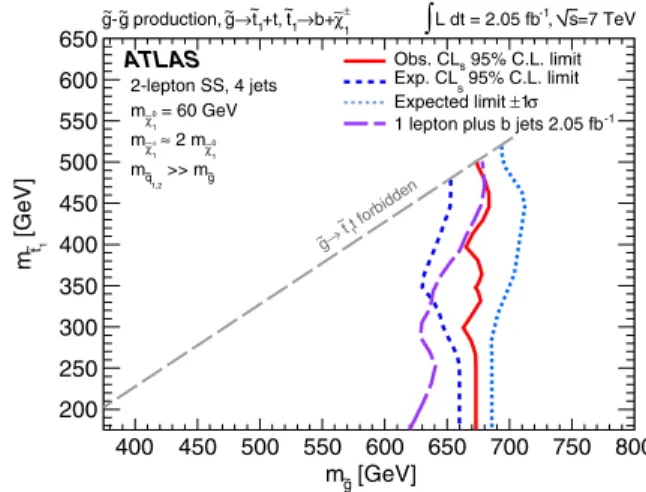 FIG. 2 (color online). Expected and observed 95% C.L. exclu- exclu-sion limits in the ~g ! tt~ 0 1 (via off mass-shell ~t, m ~t ¼ 1:2 TeV) simplified model as a function of the gluino and neutralino masses, together with existing limits [19]