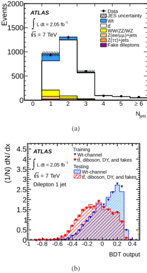 Figure 2: (a) Number of jets with p T > 30 GeV and |η| < 2.5 after the selection; hatched bands show the jet energy scale (JES) uncertainty.