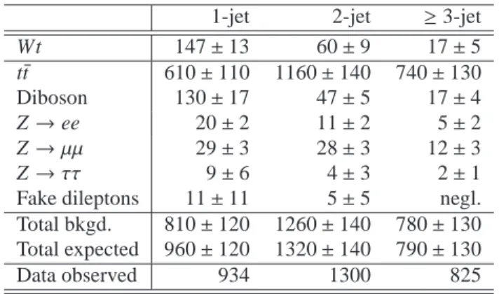 Table 1: Observed and expected event yield in the selected dilepton sample in the 1-jet, 2-jet and ≥3-jet bins for an integrated luminosity of 2.05 fb −1 
