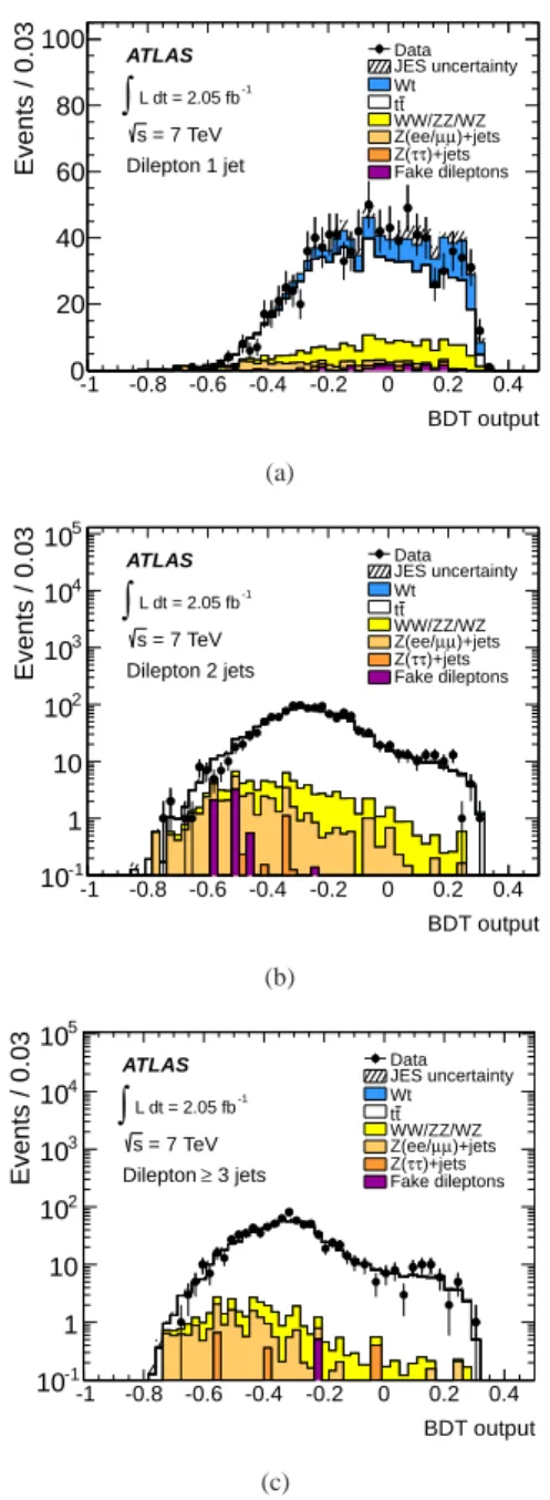 Figure 3: BDT output for selected events in (a) 1-jet, (b) 2-jet and (c)